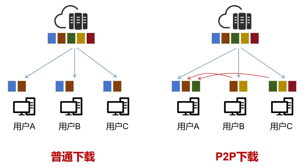 运营商拼命封杀的 PCDN，到底是个啥？-PCDN交流99首码网赚社区-PCDN行业交流-99首码网-网上创业赚钱首码项目发布推广平台-天庭首码网